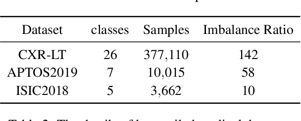 Figure 4 for Robust Asymmetric Loss for Multi-Label Long-Tailed Learning