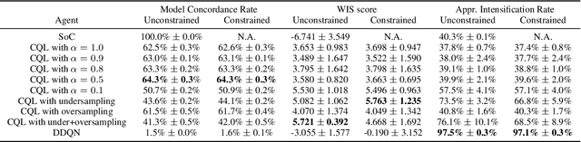 Figure 3 for Deep Offline Reinforcement Learning for Real-World Treatment Optimization Applications
