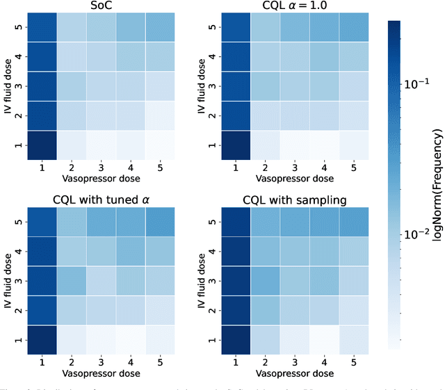Figure 4 for Deep Offline Reinforcement Learning for Real-World Treatment Optimization Applications