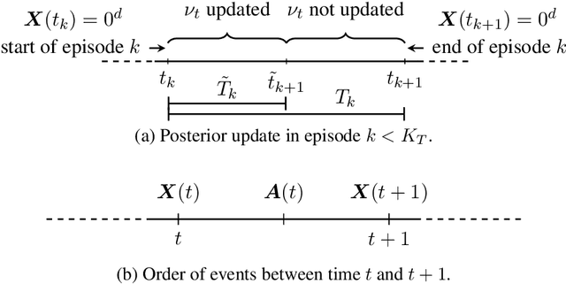 Figure 1 for Bayesian Learning of Optimal Policies in Markov Decision Processes with Countably Infinite State-Space