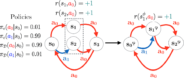 Figure 3 for Scaling Marginalized Importance Sampling to High-Dimensional State-Spaces via State Abstraction