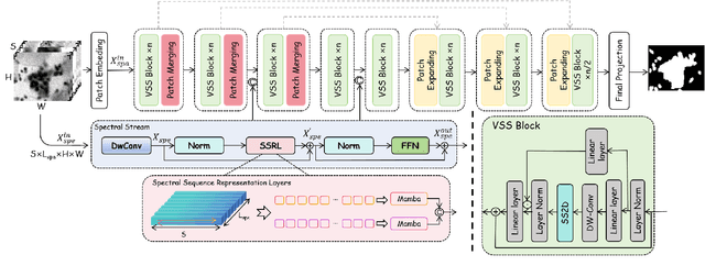 Figure 2 for MDN: Mamba-Driven Dualstream Network For Medical Hyperspectral Image Segmentation