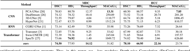 Figure 3 for MDN: Mamba-Driven Dualstream Network For Medical Hyperspectral Image Segmentation