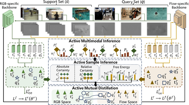 Figure 1 for Active Multimodal Distillation for Few-shot Action Recognition