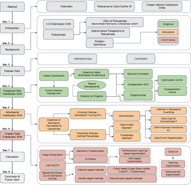 Figure 1 for Robust Computer Vision in an Ever-Changing World: A Survey of Techniques for Tackling Distribution Shifts