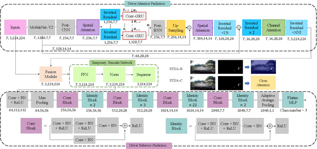 Figure 1 for STDA: Spatio-Temporal Dual-Encoder Network Incorporating Driver Attention to Predict Driver Behaviors Under Safety-Critical Scenarios