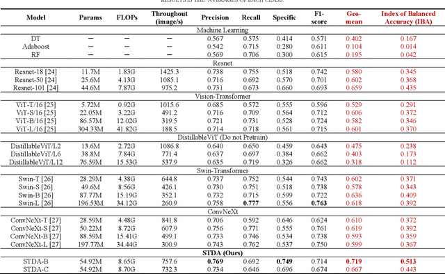 Figure 4 for STDA: Spatio-Temporal Dual-Encoder Network Incorporating Driver Attention to Predict Driver Behaviors Under Safety-Critical Scenarios