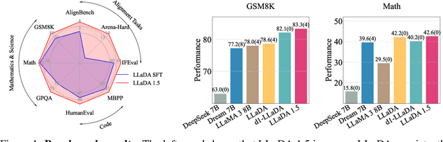 Figure 1 for LLaDA 1.5: Variance-Reduced Preference Optimization for Large Language Diffusion Models
