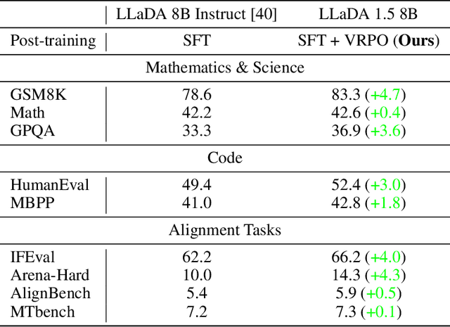 Figure 2 for LLaDA 1.5: Variance-Reduced Preference Optimization for Large Language Diffusion Models