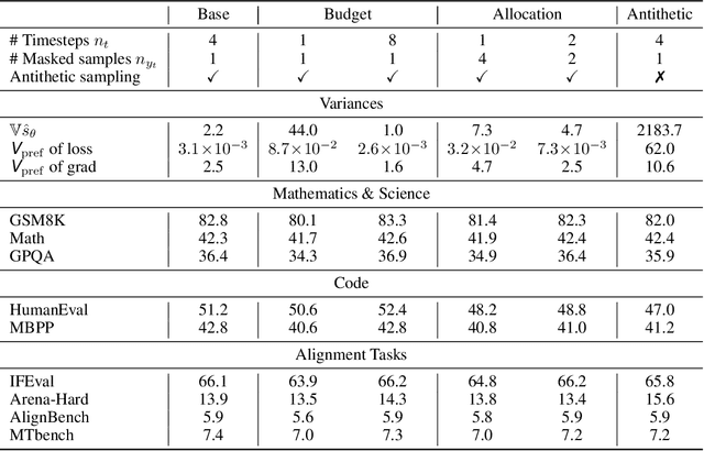 Figure 4 for LLaDA 1.5: Variance-Reduced Preference Optimization for Large Language Diffusion Models