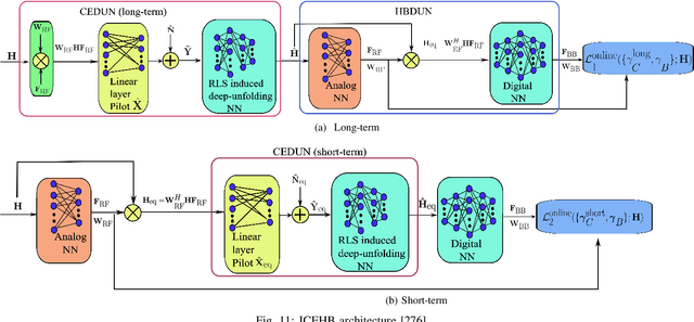 Figure 2 for Comprehensive Review of Deep Unfolding Techniques for Next-Generation Wireless Communication Systems