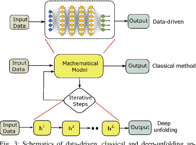 Figure 4 for Comprehensive Review of Deep Unfolding Techniques for Next-Generation Wireless Communication Systems