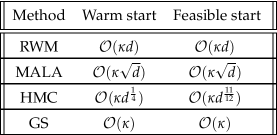 Figure 1 for Entropy contraction of the Gibbs sampler under log-concavity