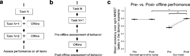 Figure 1 for Self-recovery of memory via generative replay