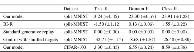 Figure 2 for Self-recovery of memory via generative replay
