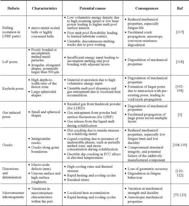 Figure 4 for In-situ process monitoring and adaptive quality enhancement in laser additive manufacturing: a critical review