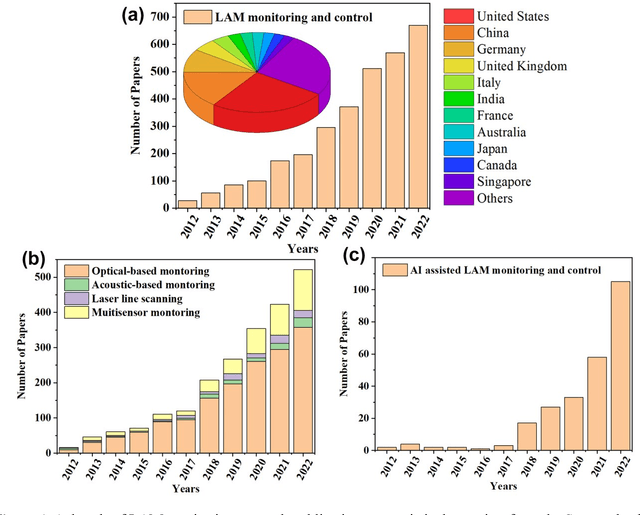 Figure 1 for In-situ process monitoring and adaptive quality enhancement in laser additive manufacturing: a critical review