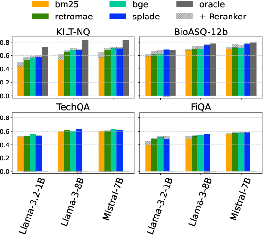 Figure 2 for Adapting Large Language Models for Multi-Domain Retrieval-Augmented-Generation