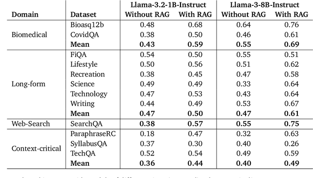 Figure 3 for Adapting Large Language Models for Multi-Domain Retrieval-Augmented-Generation