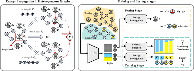 Figure 3 for Out-of-Distribution Detection in Heterogeneous Graphs via Energy Propagation