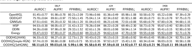 Figure 4 for Out-of-Distribution Detection in Heterogeneous Graphs via Energy Propagation
