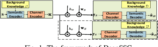 Figure 1 for Secure Semantic Communications: From Perspective of Physical Layer Security