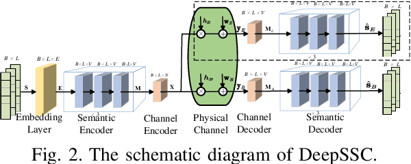 Figure 2 for Secure Semantic Communications: From Perspective of Physical Layer Security