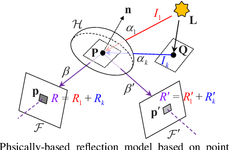 Figure 2 for Physically-Based Photometric Bundle Adjustment in Non-Lambertian Environments