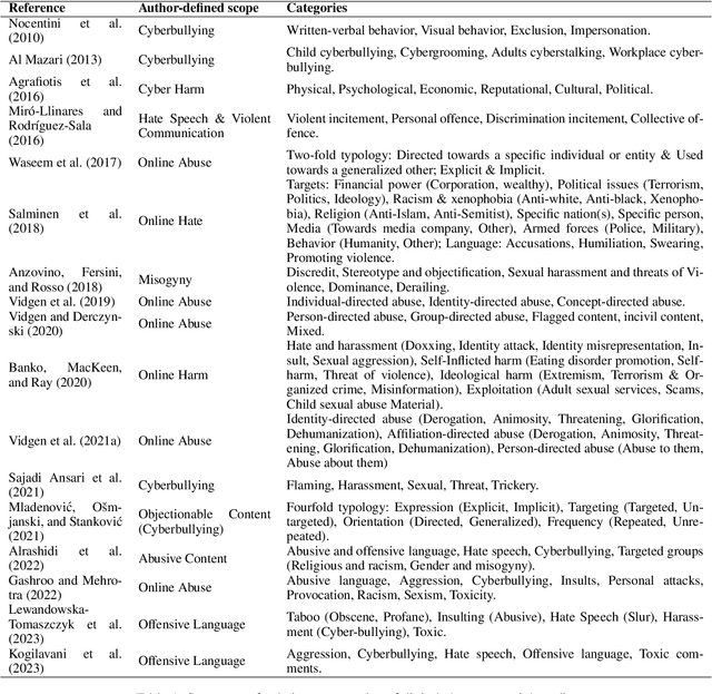 Figure 1 for The Unappreciated Role of Intent in Algorithmic Moderation of Social Media Content
