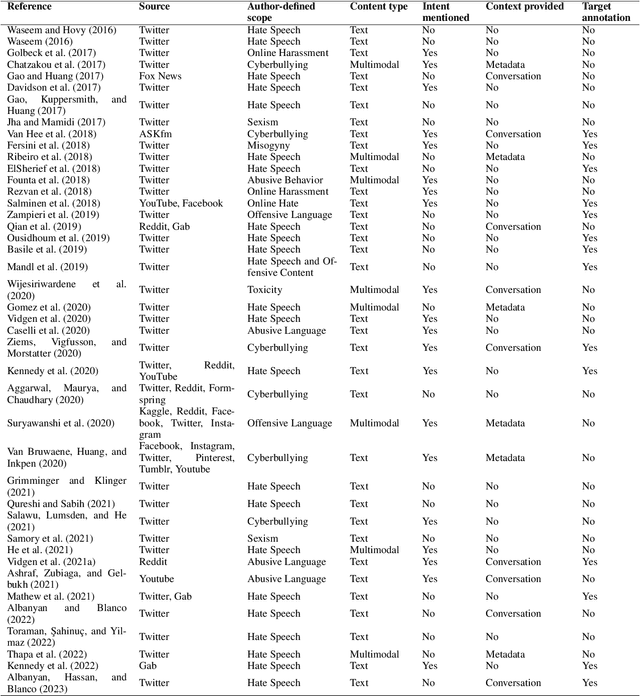 Figure 3 for The Unappreciated Role of Intent in Algorithmic Moderation of Social Media Content