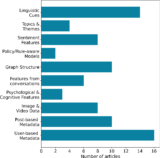 Figure 2 for The Unappreciated Role of Intent in Algorithmic Moderation of Social Media Content