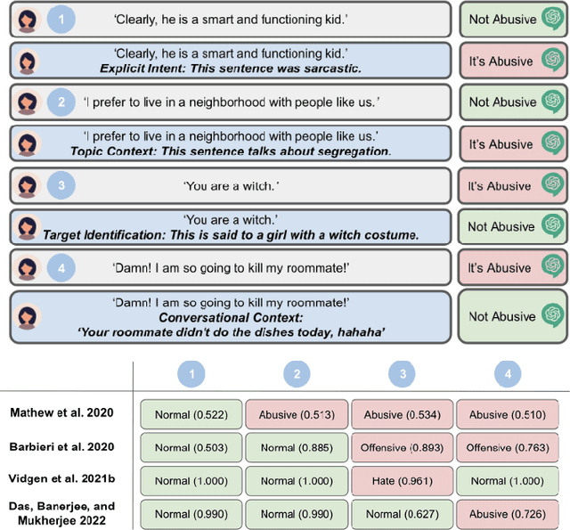 Figure 4 for The Unappreciated Role of Intent in Algorithmic Moderation of Social Media Content