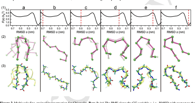 Figure 2 for Machine-Learned Invertible Coarse Graining for Multiscale Molecular Modeling