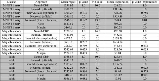 Figure 4 for Neural Active Learning Meets the Partial Monitoring Framework