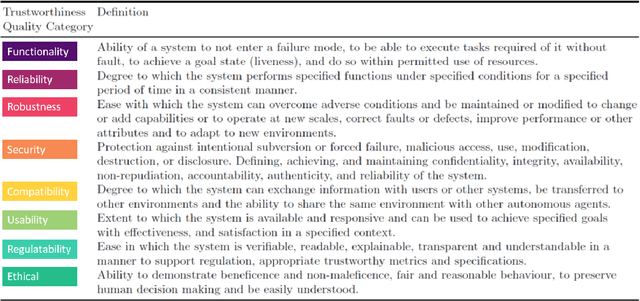Figure 1 for Assessing Trustworthiness of Autonomous Systems