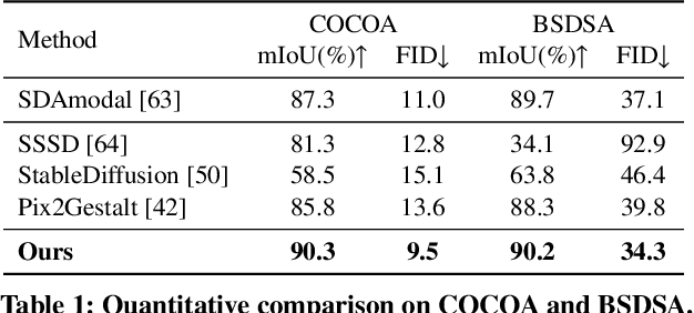 Figure 1 for SynergyAmodal: Deocclude Anything with Text Control