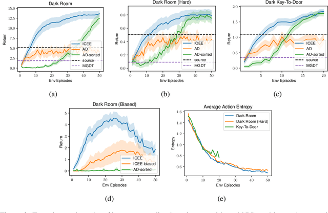 Figure 2 for In-context Exploration-Exploitation for Reinforcement Learning