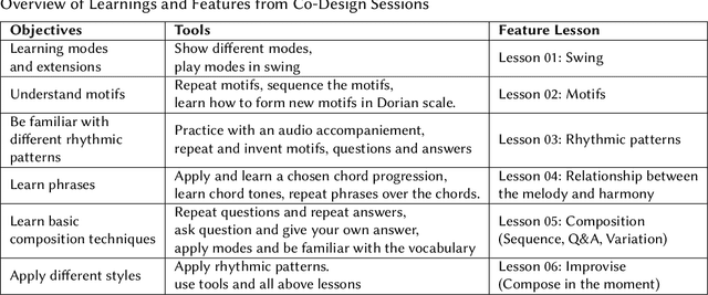 Figure 2 for Teach Me How to ImproVISe: Co-Designing an Augmented Piano Training System for Improvisation