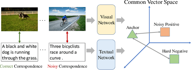 Figure 1 for Noisy Correspondence Learning with Meta Similarity Correction