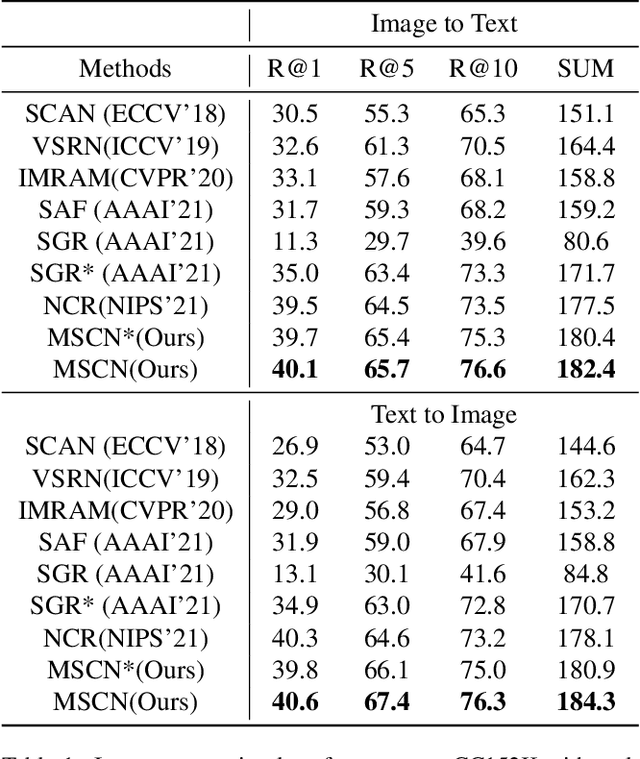 Figure 2 for Noisy Correspondence Learning with Meta Similarity Correction