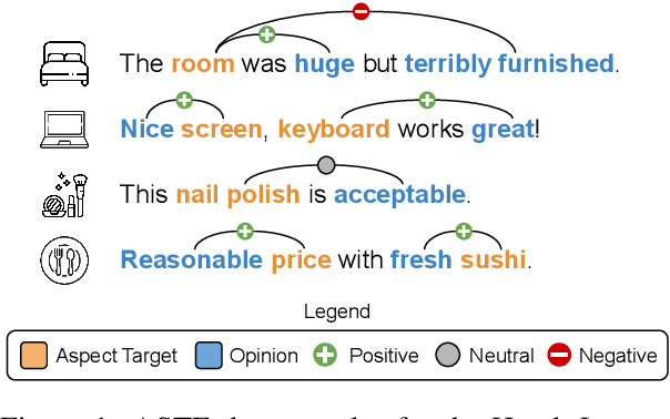 Figure 1 for Domain-Expanded ASTE: Rethinking Generalization in Aspect Sentiment Triplet Extraction