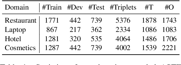 Figure 2 for Domain-Expanded ASTE: Rethinking Generalization in Aspect Sentiment Triplet Extraction