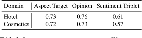 Figure 3 for Domain-Expanded ASTE: Rethinking Generalization in Aspect Sentiment Triplet Extraction