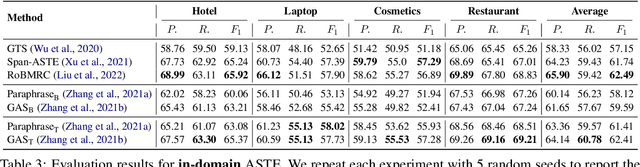 Figure 4 for Domain-Expanded ASTE: Rethinking Generalization in Aspect Sentiment Triplet Extraction