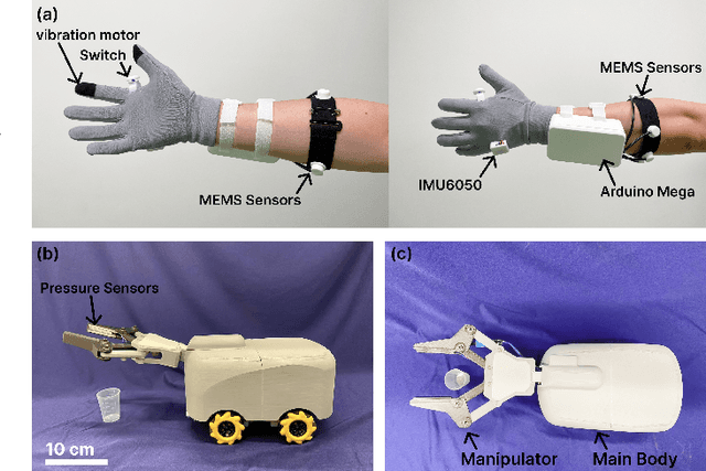 Figure 2 for Multi-Sensor Fusion-Based Mobile Manipulator Remote Control for Intelligent Smart Home Assistance