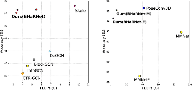 Figure 1 for Body-Hand Modality Expertized Networks with Cross-attention for Fine-grained Skeleton Action Recognition