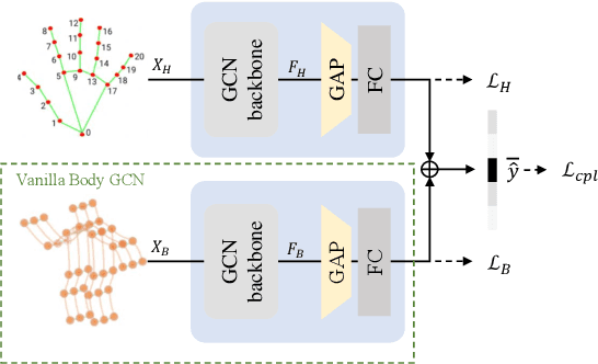 Figure 2 for Body-Hand Modality Expertized Networks with Cross-attention for Fine-grained Skeleton Action Recognition