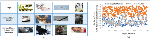 Figure 1 for MILA: Memory-Based Instance-Level Adaptation for Cross-Domain Object Detection