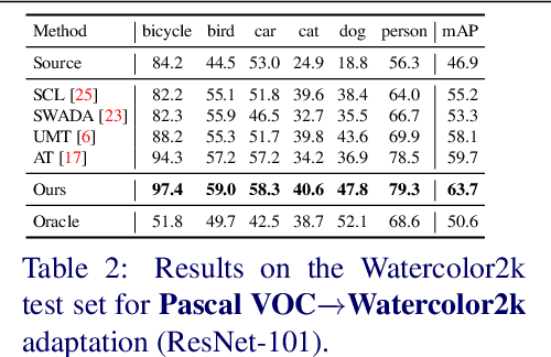 Figure 4 for MILA: Memory-Based Instance-Level Adaptation for Cross-Domain Object Detection
