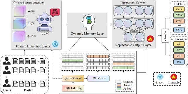 Figure 1 for Less but Better: Parameter-Efficient Fine-Tuning of Large Language Models for Personality Detection